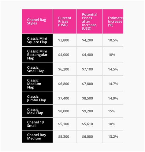 chanel 2021 price increase|chanel price hike 2021.